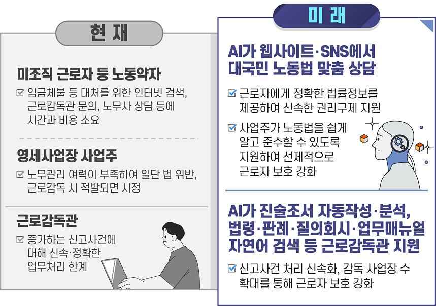 생성형 인공지능(AI)으로 노동약자 보호에 나선다!