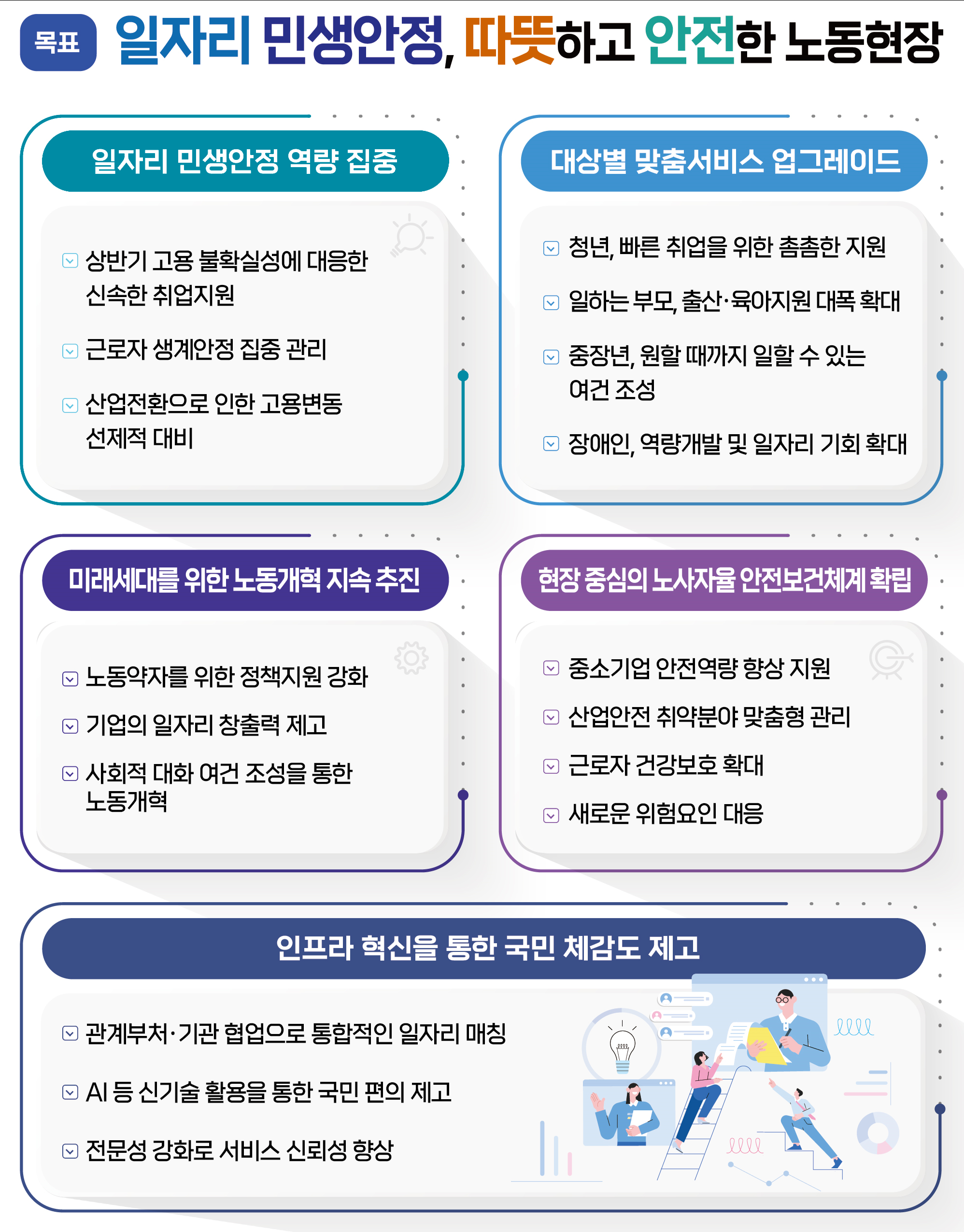 고용노동부 목표 일자리 민생안정, 따뜻하고 안전한 노동현장. 1.일자리 민생안정 역랑 집중, - 상반기 고용불확실성에 대응한 신속한 취업지원, - 근로자 생계안정 집중관리, - 산업전환으로 인한 고용변동 선제적 대비, 2.대상벼려 맞춤 서비스 업그레이드, - 청년,빠른 취업을 위한 촘촘한 지원, - 일하는 부모,출산육아지원 대폭 확대, - 중장년, 원할 때까지 일할 수 있는 여건 조성, - 장애인, 역량개발 및 일자리 기회 확대, 3. 미래세대를 위한 노동개혁 지속 추진, -노약자를 위한 정책지원 강화, - 기업의 일자리 창출력 제고, - 사회저거 대화 역너 조성을 통한 노동개혁, 4. 현장 중심의 노사자율 안전보건체계 확립, -중소기업 안전역량 향상 지원, -산업안전 취약분야 맞춤형 관리, - 근로자 건강보호 확대, - 새로운 위험요인 대응
	5. 인프라 혁신을 통한 국민 체감도 제고, - 관계부처 기관 협업으로 통합적인 일자리 매칭, - AI 등 신기술 확용을 통한 국민 편의 제고, - 전문성 강화로 서비스 신뢰성 향상